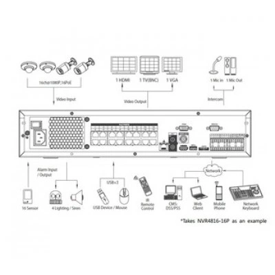 IP-видеорегистратор DAHUA NVR4832-16P IP-видеорегистратор DAHUA NVR4832-16P