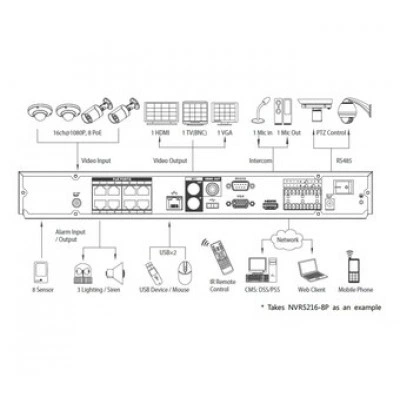 IP-видеорегистратор DAHUA NVR5216-8P IP-видеорегистратор DAHUA NVR5216-8P
